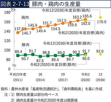 図表2-7-13　豚肉・鶏肉の生産量