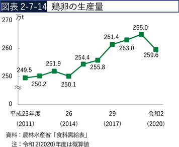 図表2-7-14　鶏卵の生産量