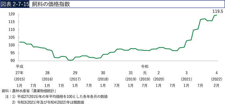 図表2-7-15　飼料の価格指数