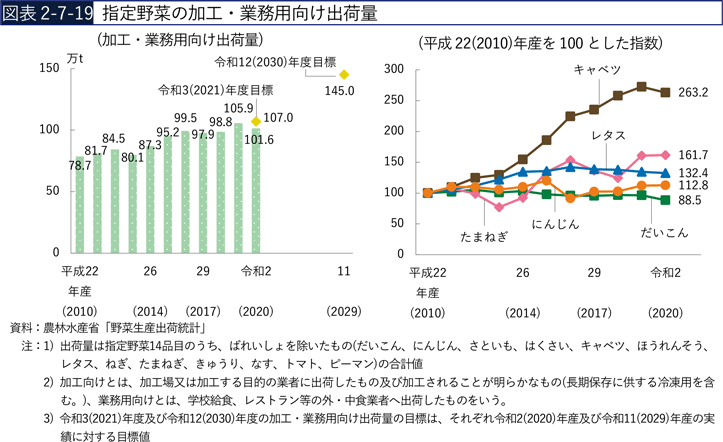 図表2-7-19　指定野菜の加工・業務用向け出荷量