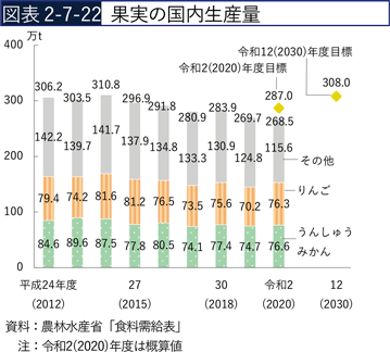 図表2-7-22　果実の国内生産量