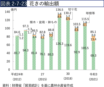 図表2-7-23　花きの輸出額