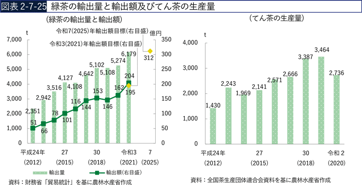 図表2-7-25　緑茶の輸出量と輸出額及びてん茶の生産量