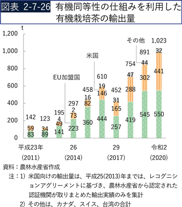 図表2-7-26　有機同等性の仕組みを利用した有機栽培茶の輸出量