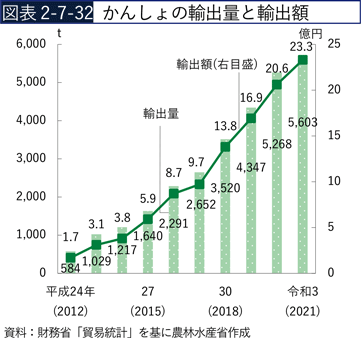 図表2-7-32　かんしょの輸出量と輸出額