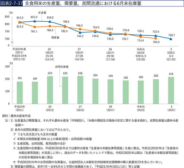 図表2-7-37　主食用米の生産量、需要量、民間流通における6月末在庫量