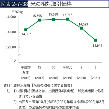 図表2-7-38　米の相対取引価格