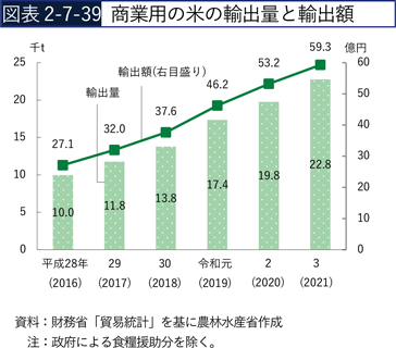図表2-7-39　商業用の米の輸出量と輸出額
