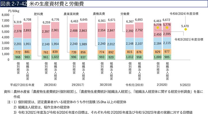 図表2-7-42　米の生産資材費と労働費