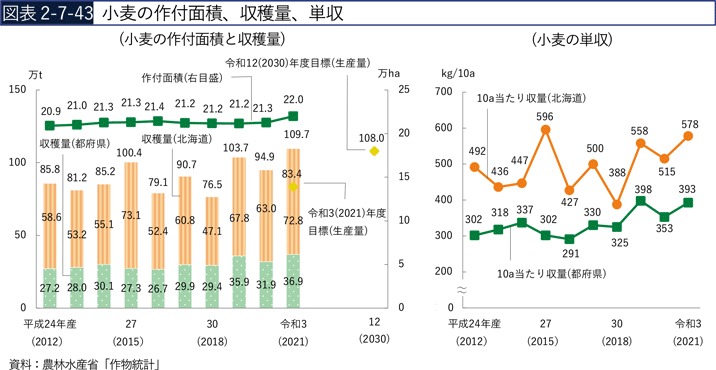 図表2-7-43　小麦の作付面積、収穫量、単収