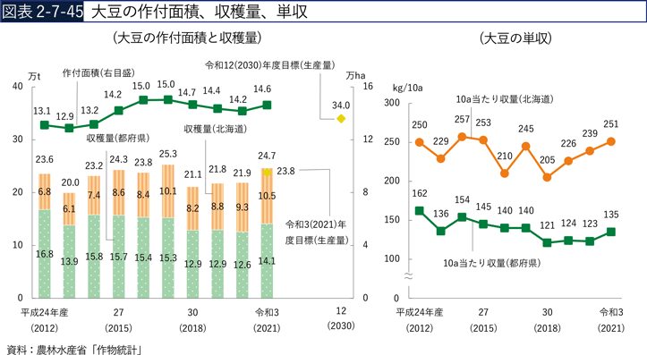 図表2-7-45　大豆の作付面積、収穫量、単収