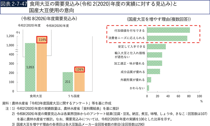 図表2-7-47　食用大豆の需要見込み（令和2（2020）年度の実績に対する見込み）と国産大豆使用の意向
