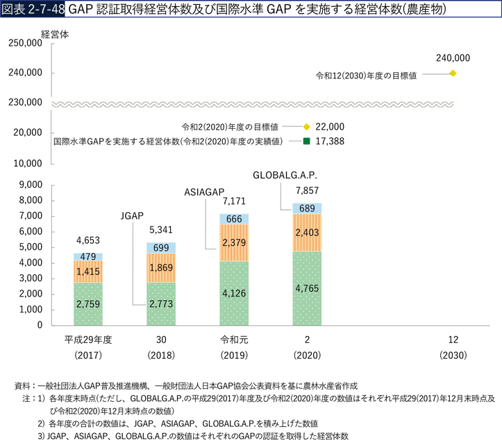 図表2-7-48　GAP認証取得経営体数及び国際水準GAPを実施する経営体数（農産物）