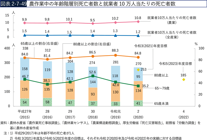 図表2-7-49　農作業中の年齢階層別死亡者数と就業者10万人当たりの死亡者数