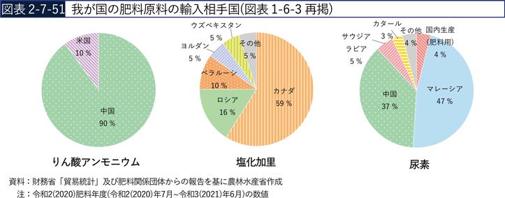 図表2-7-51　我が国の肥料原料の輸入相手国（図表1-6-3再掲）