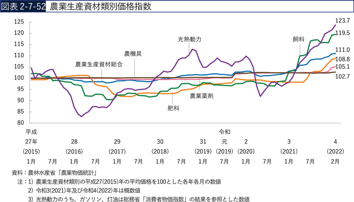 図表2-7-52　農業生産資材類別価格指数