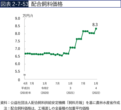 図表2-7-53 配合飼料価格