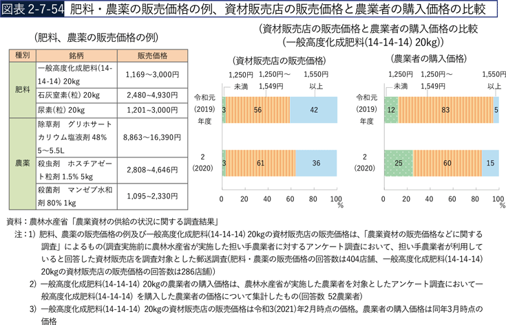 図表2-7-54 肥料・農薬の販売価格の例、資材販売店の販売価格と農業者の購入価格の比較