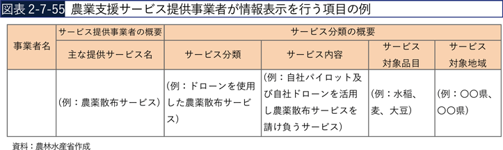 図表2-7-55 農業支援サービス提供事業者が情報表示を行う項目の例