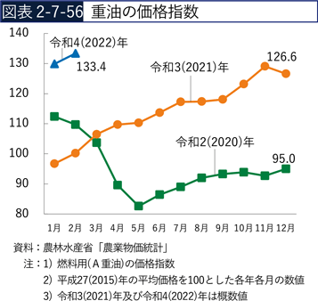 図表2-7-56　重油の価格指数