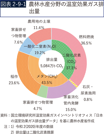 図表2-9-1　農林水産分野の温室効果ガス排出量