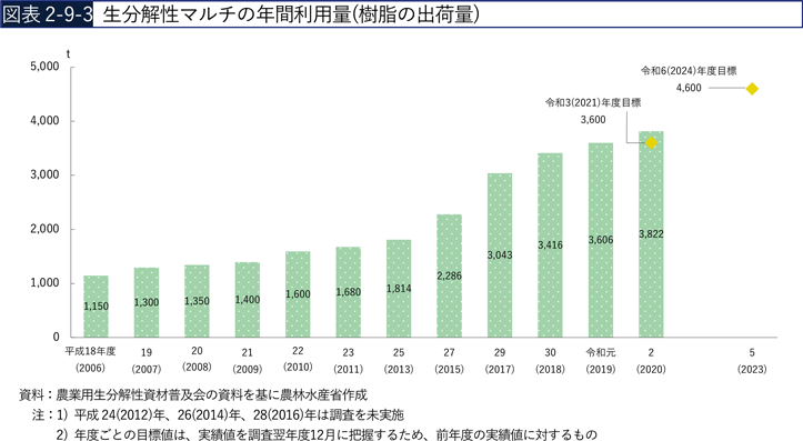 図表2-9-3　生分解性マルチの年間利用量（樹脂の出荷量）