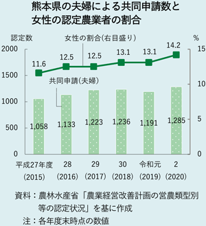 熊本県の夫婦による共同申請数と女性の認定農業者の割合