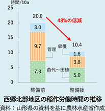 西郷北部地区の稲作労働時間の推移
