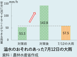 溢水のおそれのあった7月12日の大雨