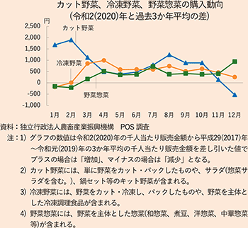 カット野菜、冷凍野菜、野菜惣菜の購入動向（令和2（2020）年と過去3か年平均の差）