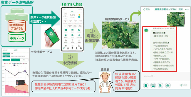 農業データ連携基盤とFarmChatの連携