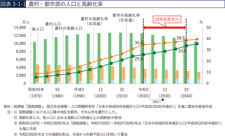 図表3-1-1　農村・都市部の人口と高齢化率