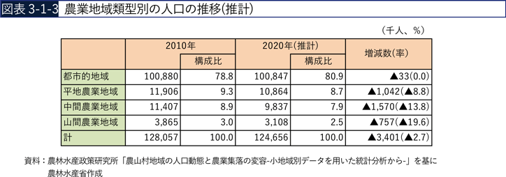 図表3-1-3　農業地域類型別の人口の推移（推計）