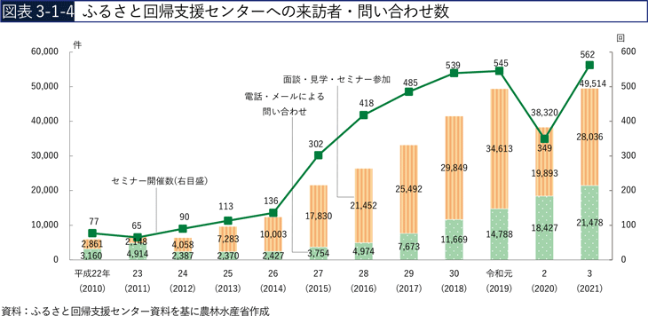 図表3-1-4　ふるさと回帰支援センターへの来訪者・問い合わせ数