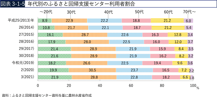 図表3-1-5　年代別のふるさと回帰支援センター利用者割合