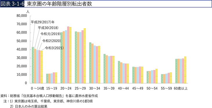 図表3-1-6　東京圏の年齢階層別転出者数