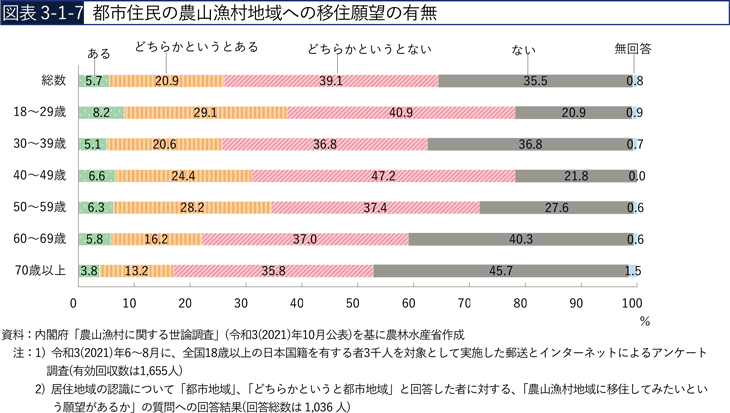 図表3-1-7　都市住民の農山漁村地域への移住願望の有無