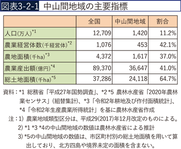 図表3-2-1　中山間地域の主要指標