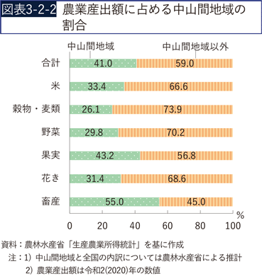 図表3-2-2　農業産出額に占める中山間地域の割合
