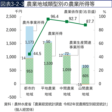 図表3-2-3　農業地域類型別の農業所得等