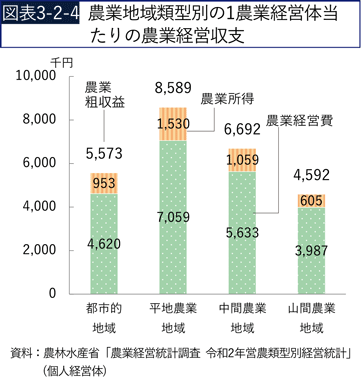 図表3-2-4　農業地域類型別の1農業経営体当たりの農業経営収支