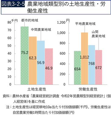 図表3-2-5　農業地域類型別の土地生産性・労働生産性