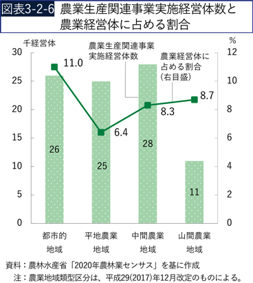 図表3-2-6　農業生産関連事業実施経営体数と農業経営体に占める割合