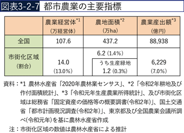 図表3-2-7　都市農業の主要指標