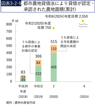 図表3-2-9　都市農地貸借法により貸借が認定・承認された農地面積（累計）