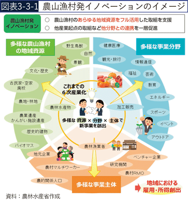 図表3-3-1　農山漁村発イノベーションのイメージ