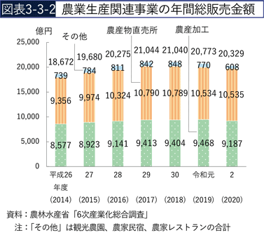 図表3-3-2　農業生産関連事業の年間総販売金額