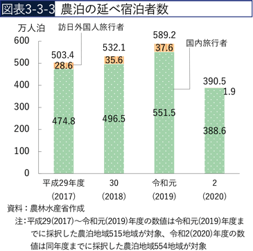 図表3-3-3　農泊の延べ宿泊者数