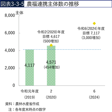 図表3-3-5　農福連携主体数の推移