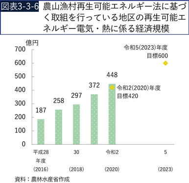 図表3-3-6　農山漁村再生可能エネルギー法に基づく取組を行っている地区の再生可能エネルギー電気・熱に係る経済規模